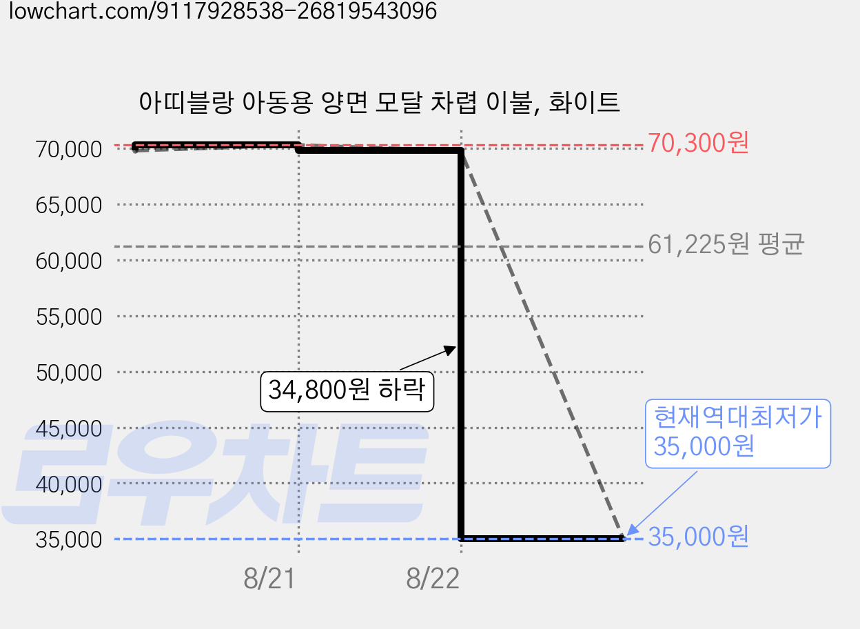 아띠블랑 아동용 양면 모달 차렵 이불, 화이트 가격 변동 차트, 현재가 35,000원, 역대최저가