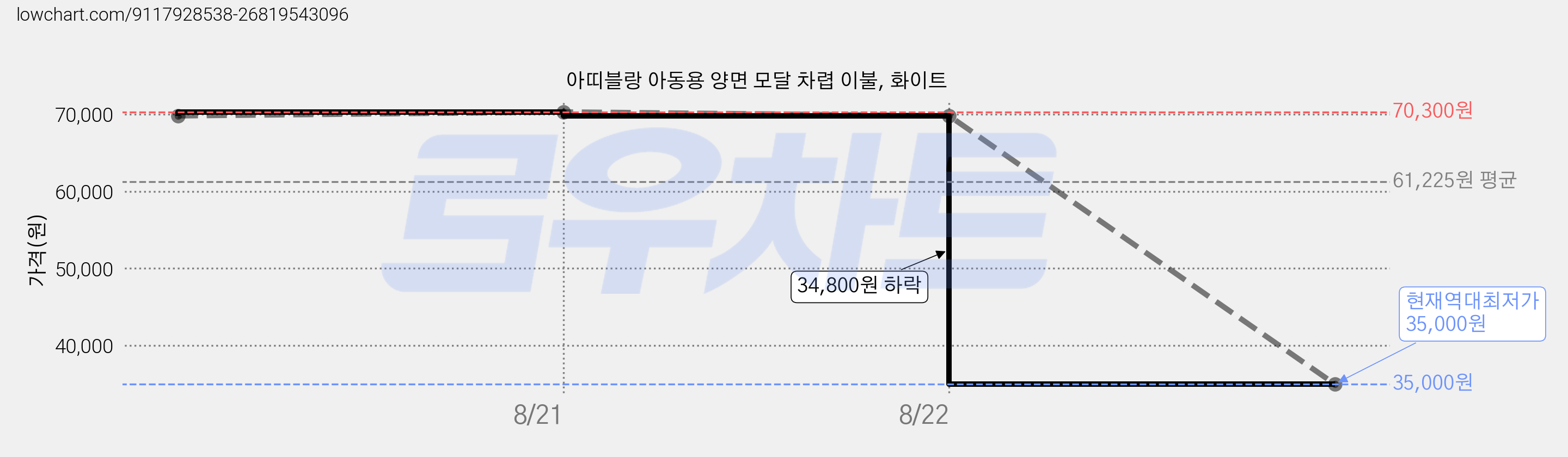 아띠블랑 아동용 양면 모달 차렵 이불, 화이트 가격 변동 차트, 현재가 35,000원, 역대최저가