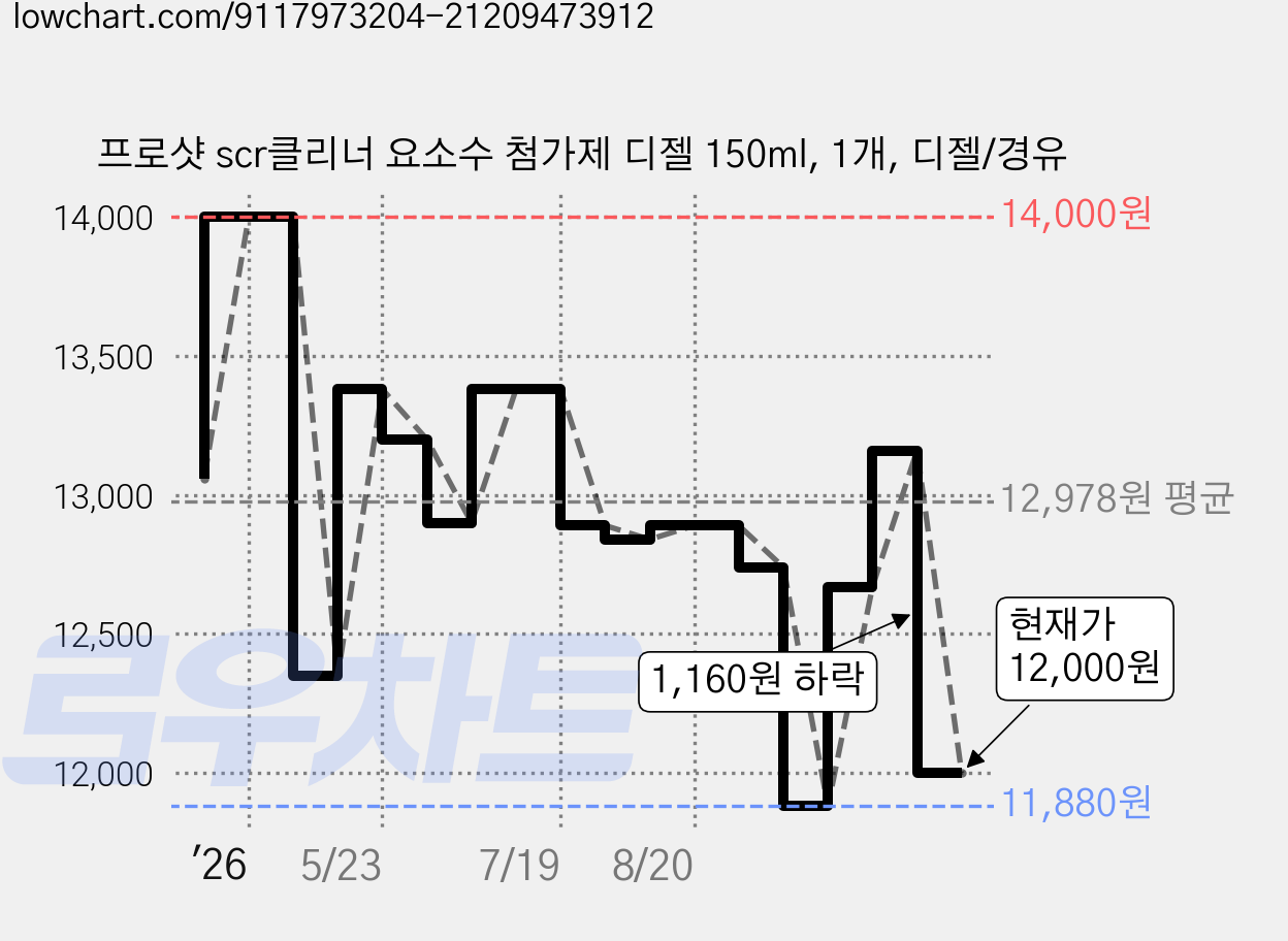 프로샷 scr클리너 요소수 첨가제 디젤 150ml, 1개, 디젤/경유 가격 변동 차트, 현재가 12,000원, 관측 최저가 11,880원