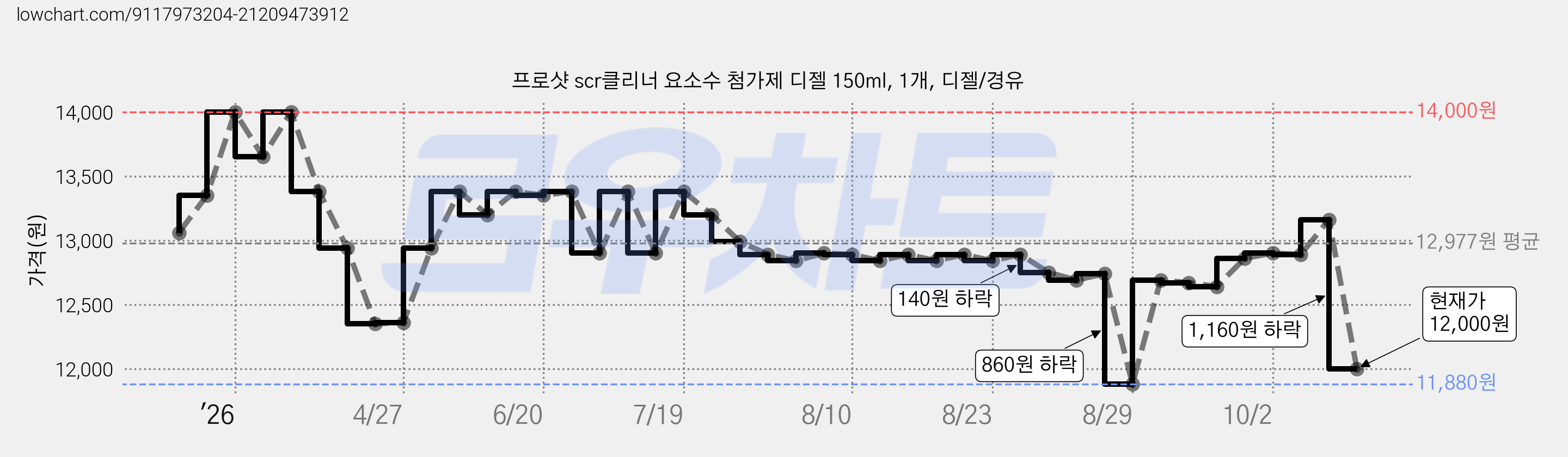프로샷 scr클리너 요소수 첨가제 디젤 150ml, 1개, 디젤/경유 가격 변동 차트, 현재가 12,000원, 관측 최저가 11,880원