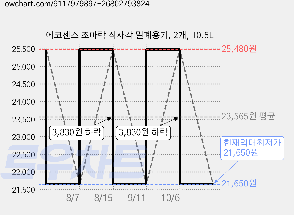 에코센스 조아락 직사각 밀폐용기, 2개, 10.5L 가격 변동 차트, 현재가 21,650원, 역대최저가
