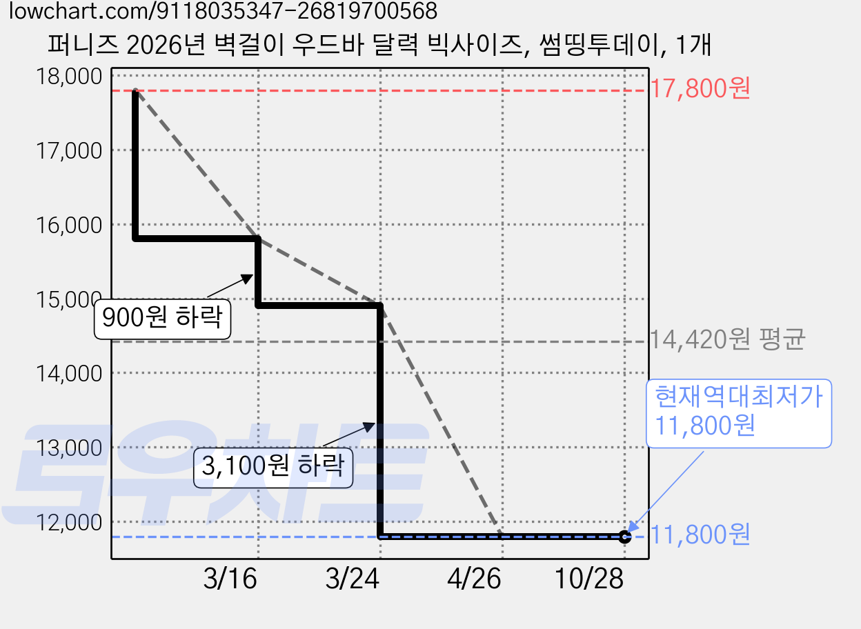 퍼니즈 2026년 벽걸이 우드바 달력 빅사이즈, 썸띵투데이, 1개 가격 변동 차트, 현재가 11,800원, 역대최저가