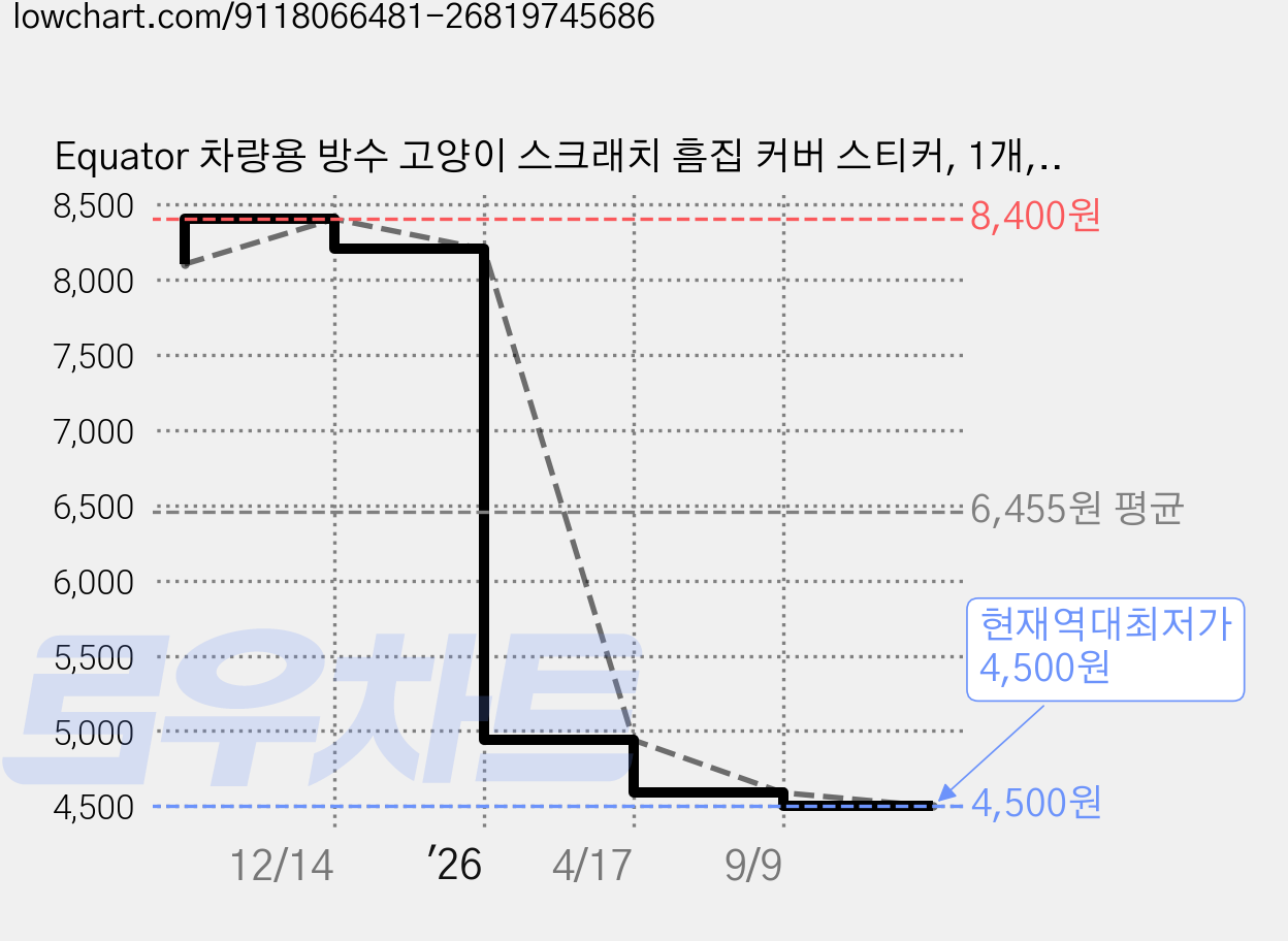 Equator 차량용 방수 고양이 스크래치 흠집 커버 스티커, 1개, 졸린 낮잠 냥이 가격 변동 차트, 현재가 4,500원, 역대최저가