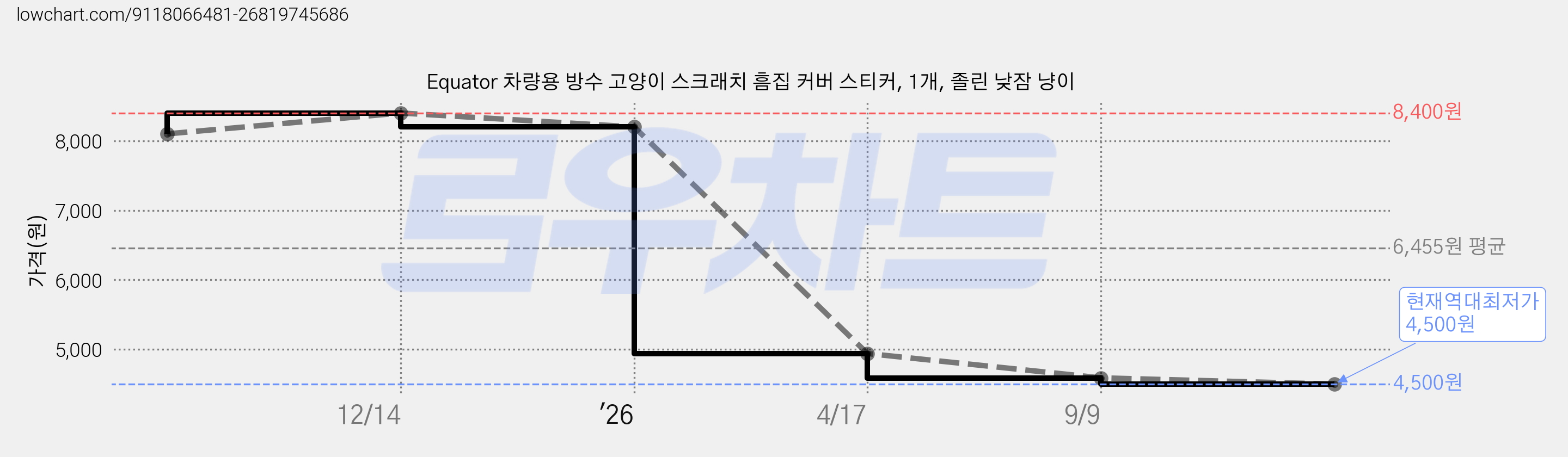 Equator 차량용 방수 고양이 스크래치 흠집 커버 스티커, 1개, 졸린 낮잠 냥이 가격 변동 차트, 현재가 4,500원, 역대최저가