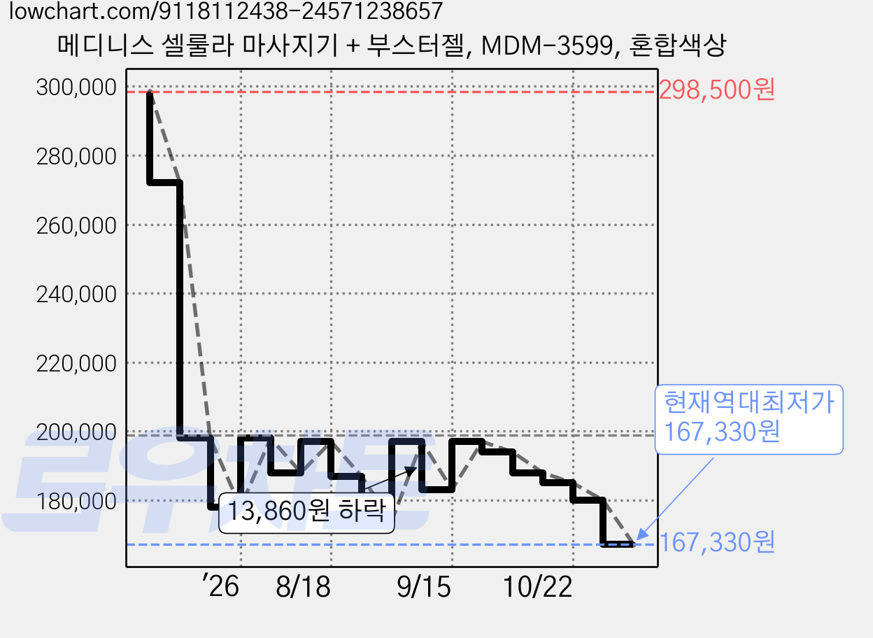 메디니스 셀룰라 마사지기 + 부스터젤, MDM-3599, 혼합색상 가격 변동 차트, 현재가 167,330원, 역대최저가