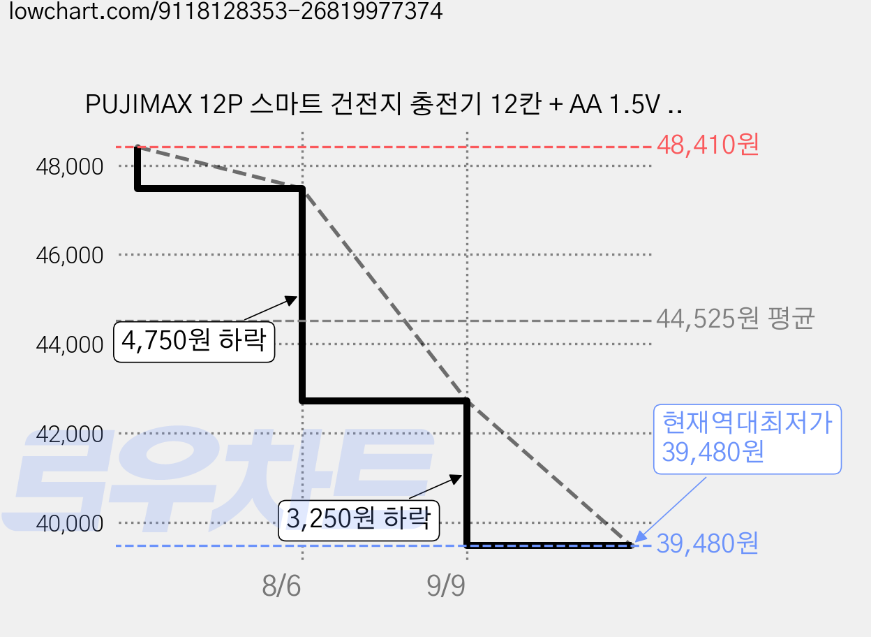 PUJIMAX 12P 스마트 건전지 충전기 12칸 + AA 1.5V 4255mWh 충전식 리튬 배터리 포함 도어락 장난감용 대용량 L1211, 1개 가격 변동 차트, 현재가 39,480원, 역대최저가