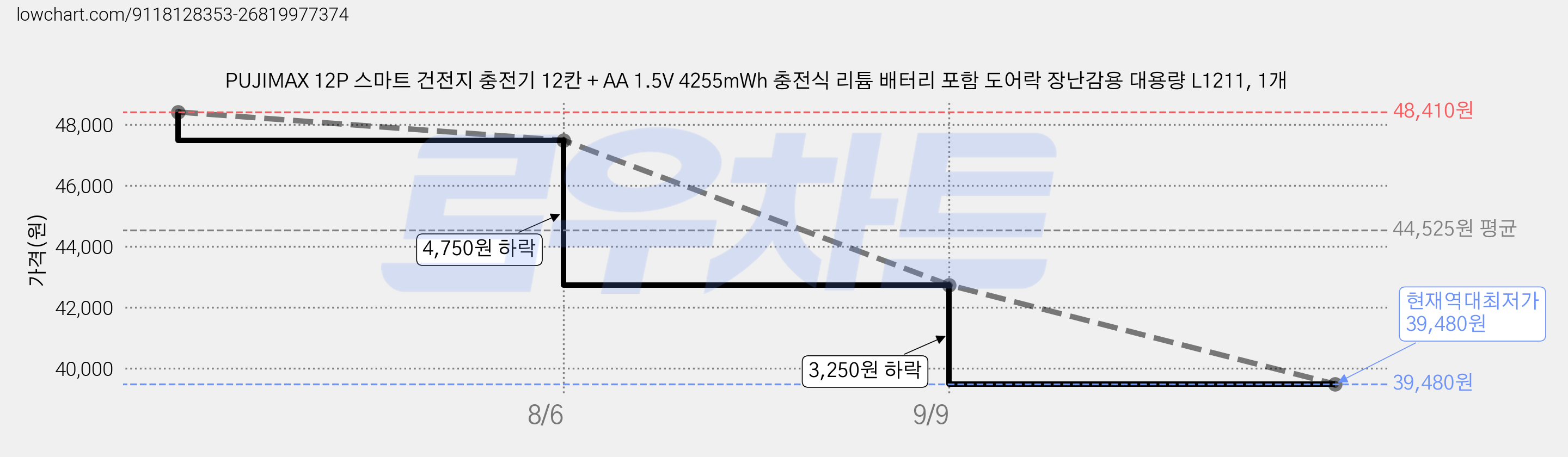 PUJIMAX 12P 스마트 건전지 충전기 12칸 + AA 1.5V 4255mWh 충전식 리튬 배터리 포함 도어락 장난감용 대용량 L1211, 1개 가격 변동 차트, 현재가 39,480원, 역대최저가
