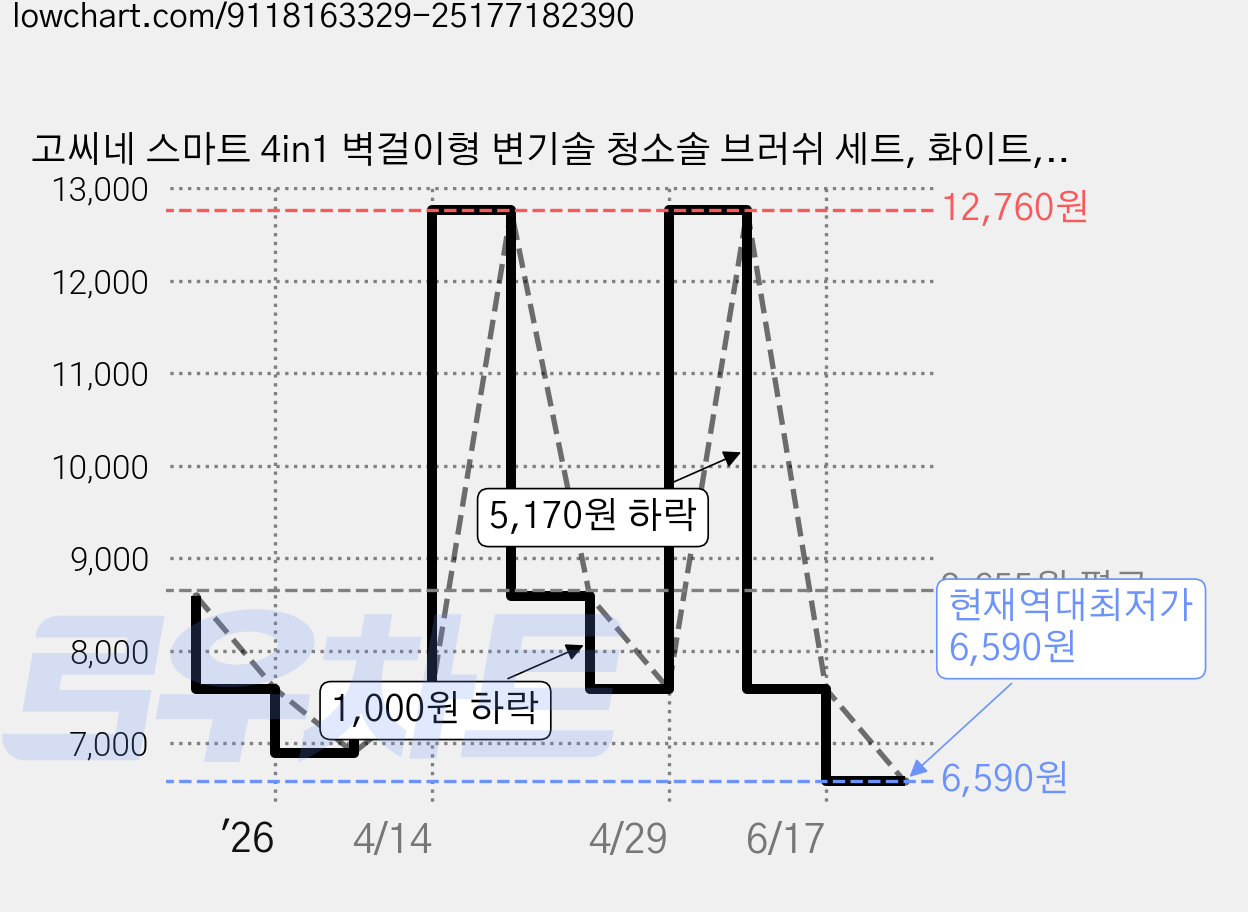 고씨네 스마트 4in1 벽걸이형 변기솔 청소솔 브러쉬 세트, 화이트, 1세트 가격 변동 차트, 현재가 6,590원, 역대최저가