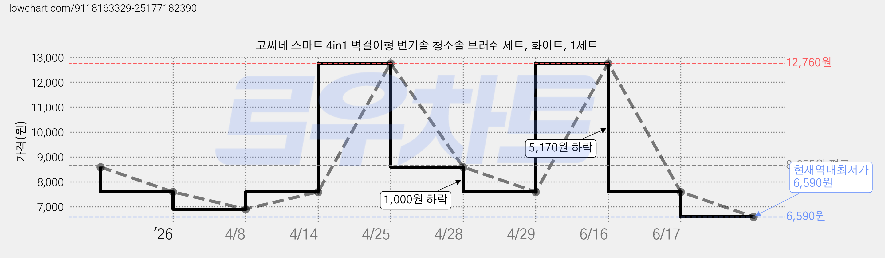 고씨네 스마트 4in1 벽걸이형 변기솔 청소솔 브러쉬 세트, 화이트, 1세트 가격 변동 차트, 현재가 6,590원, 역대최저가
