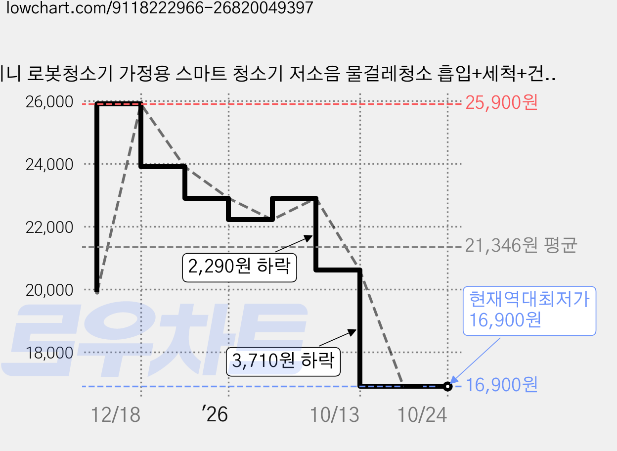 미니 로봇청소기 가정용 스마트 청소기 저소음 물걸레청소 흡입+세척+건조 올인원 강력흡입 자동충전 장애물회피 충돌방지 청소로봇, 화이트, IS18A 가격 변동 차트, 현재가 16,900원, 역대최저가