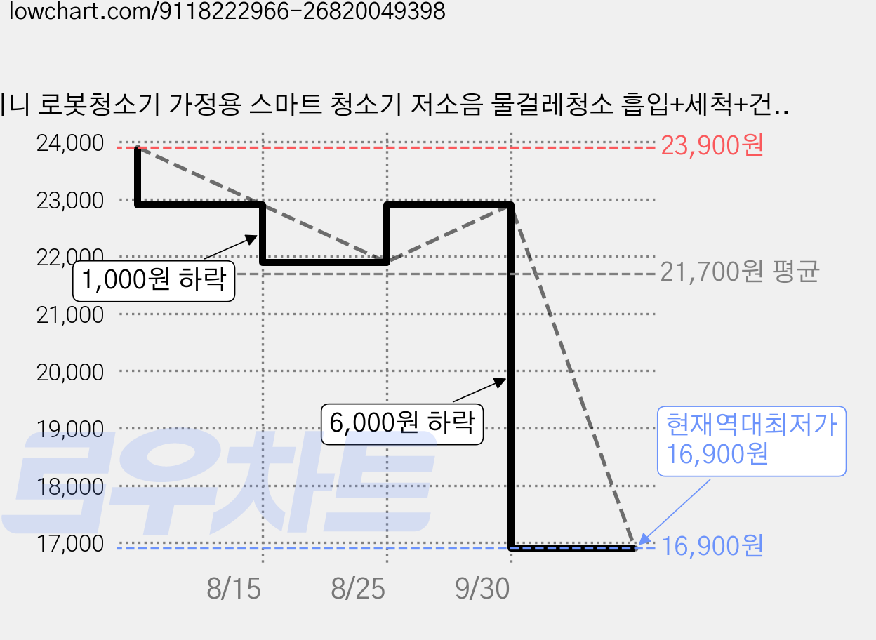 미니 로봇청소기 가정용 스마트 청소기 저소음 물걸레청소 흡입+세척+건조 올인원 강력흡입 자동충전 장애물회피 충돌방지 청소로봇, 블랙, IS18A 가격 변동 차트, 현재가 16,900원, 역대최저가