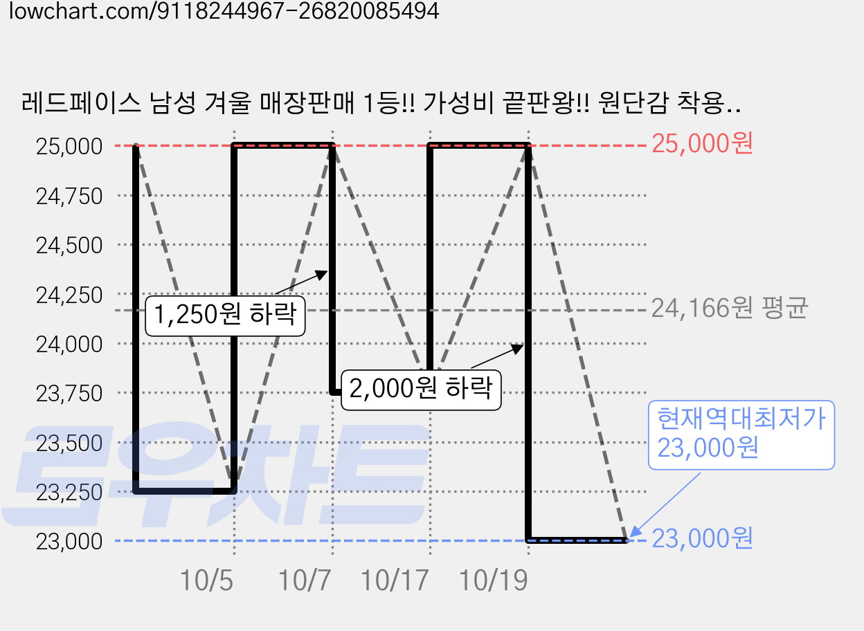 레드페이스 남성 겨울 매장판매 1등!! 가성비 끝판왕!! 원단감 착용감 탁월!! 가볍고 따듯한 폴라맥스 고급소재사용 깔끔한 단색 긴팔 남성 짚티셔츠 가격 변동 차트, 현재가 23,000원, 역대최저가