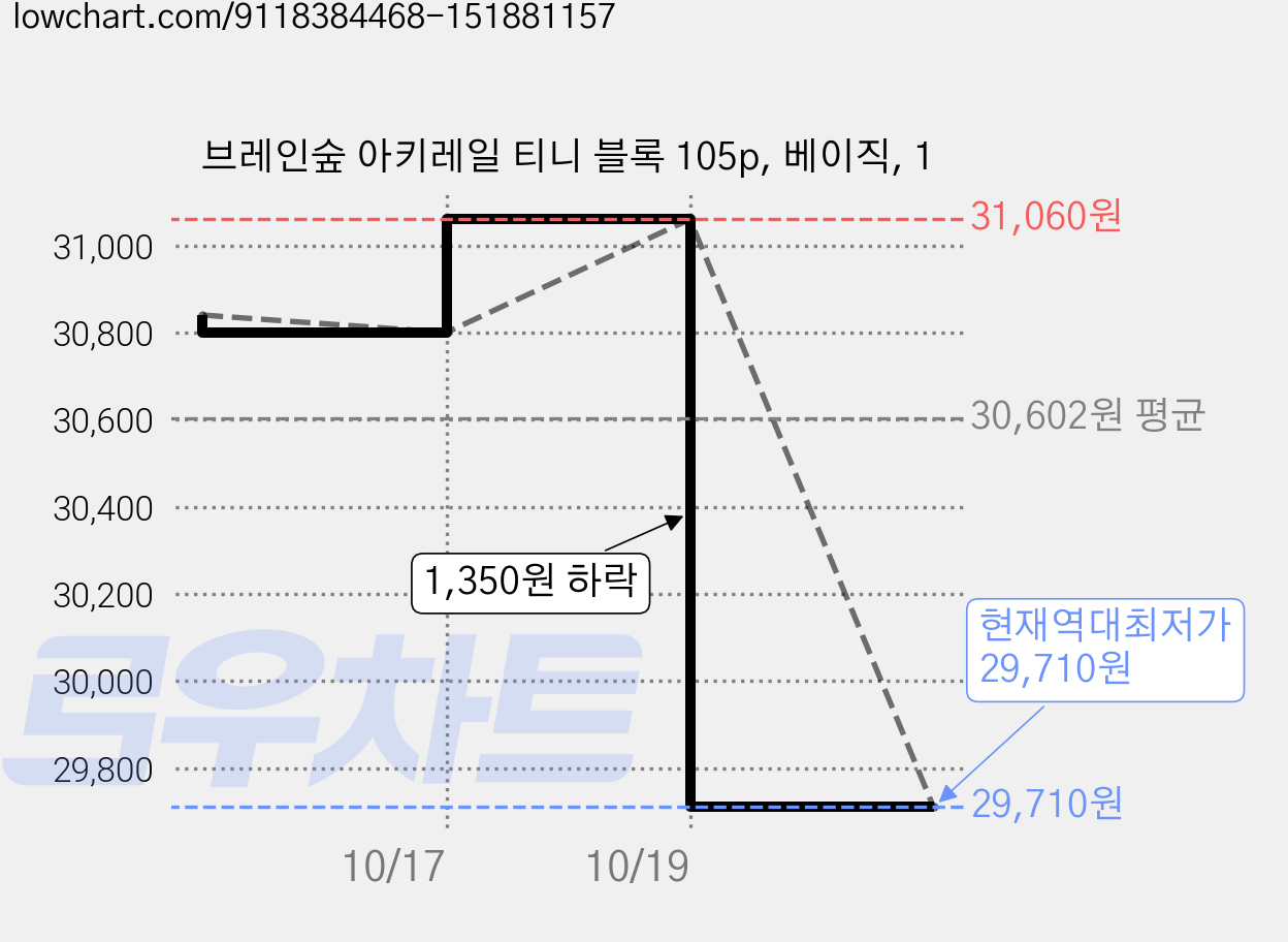브레인숲 아키레일 티니 블록 105p, 베이직, 1 가격 변동 차트, 현재가 29,710원, 역대최저가