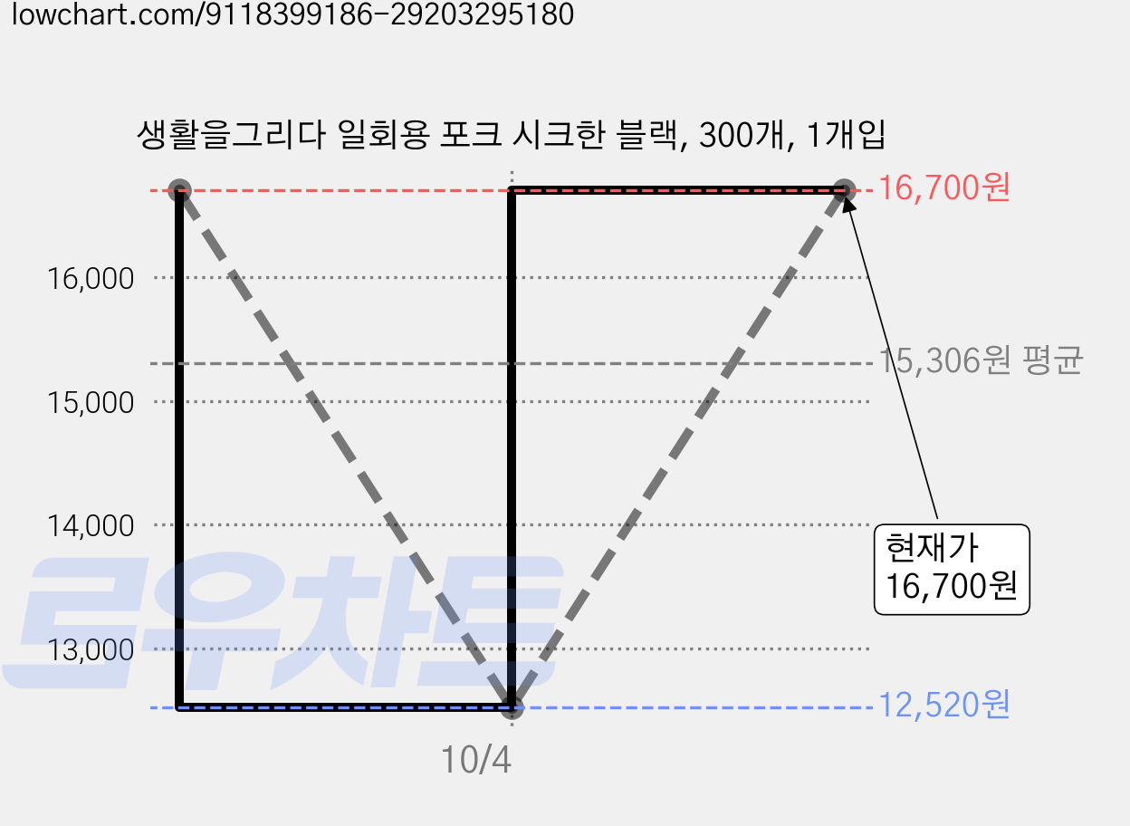 생활을그리다 일회용 포크 시크한 블랙, 300개, 1개입 가격 변동 차트, 현재가 12,520원, 역대최저가