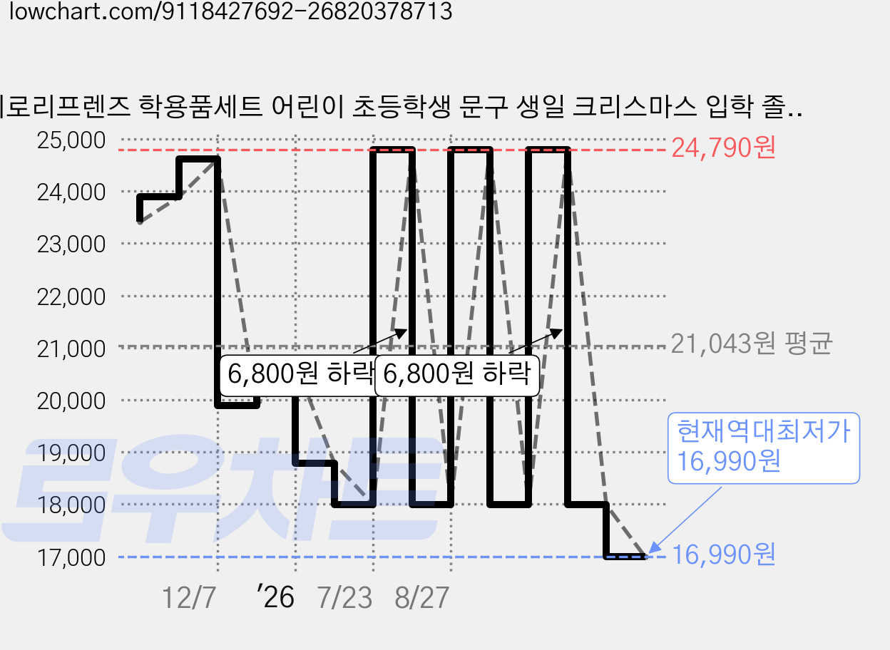 띠로리프렌즈 학용품세트 어린이 초등학생 문구 생일 크리스마스 입학 졸업 선물 가격 변동 차트, 현재가 16,990원, 역대최저가