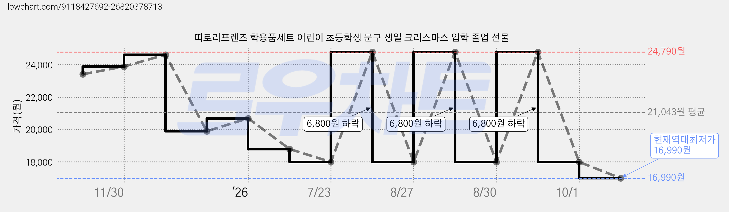 띠로리프렌즈 학용품세트 어린이 초등학생 문구 생일 크리스마스 입학 졸업 선물 가격 변동 차트, 현재가 16,990원, 역대최저가