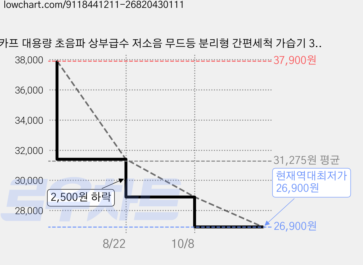 카프 대용량 초음파 상부급수 저소음 무드등 분리형 간편세척 가습기 3.8L, KF-HM10, 화이트 가격 변동 차트, 현재가 26,900원, 역대최저가