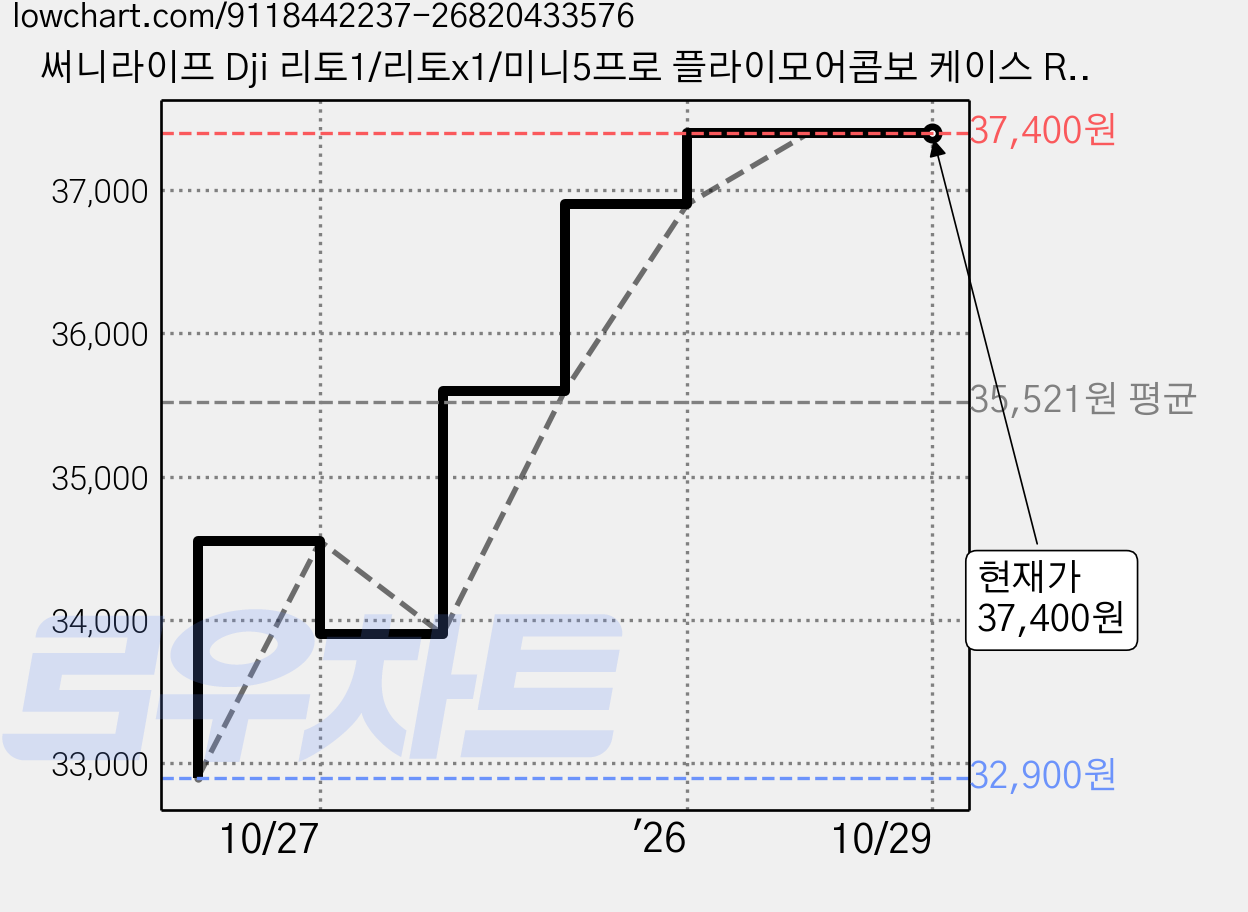 써니라이프 Dji 리토1/리토x1/미니5프로 플라이모어콤보 케이스 RC2/N2 겸용 숄더백 드론 보호 수납 가방 액세서리(드론 미포함), 1개, N5P-B088 가격 변동 차트, 현재가 37,400원, 관측 최저가 32,900원
