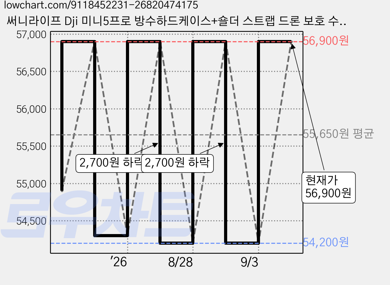 써니라이프 Dji 미니5프로 방수하드케이스+숄더 스트랩 드론 보호 수납 가방 RC2/N2겸용 (드론 미포함), 1개, 하드케이스 가격 변동 차트, 현재가 56,900원, 관측 최저가 54,200원
