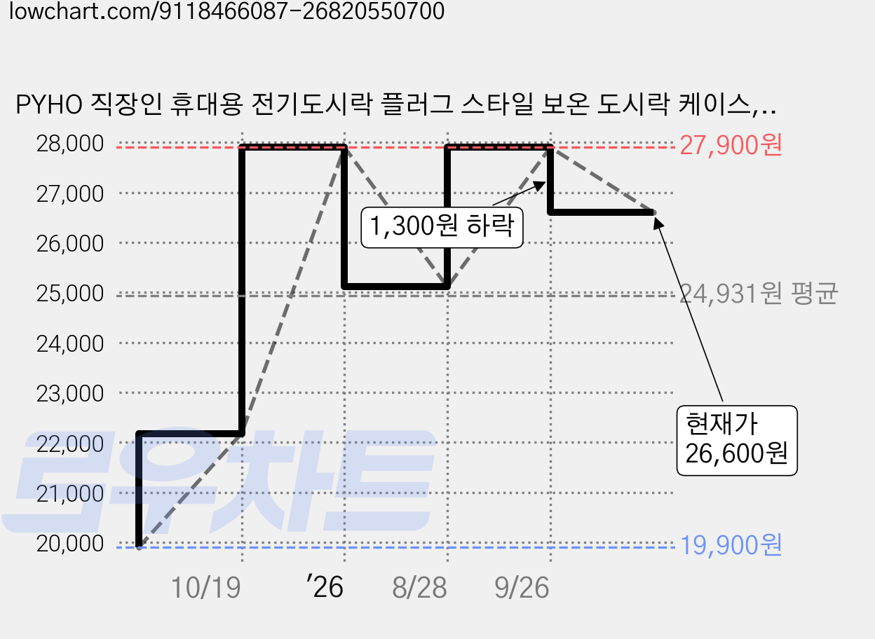 PYHO 직장인 휴대용 전기도시락 플러그 스타일 보온 도시락 케이스, 1개, 연한 색 가격 변동 차트, 현재가 26,600원, 관측 최저가 19,900원