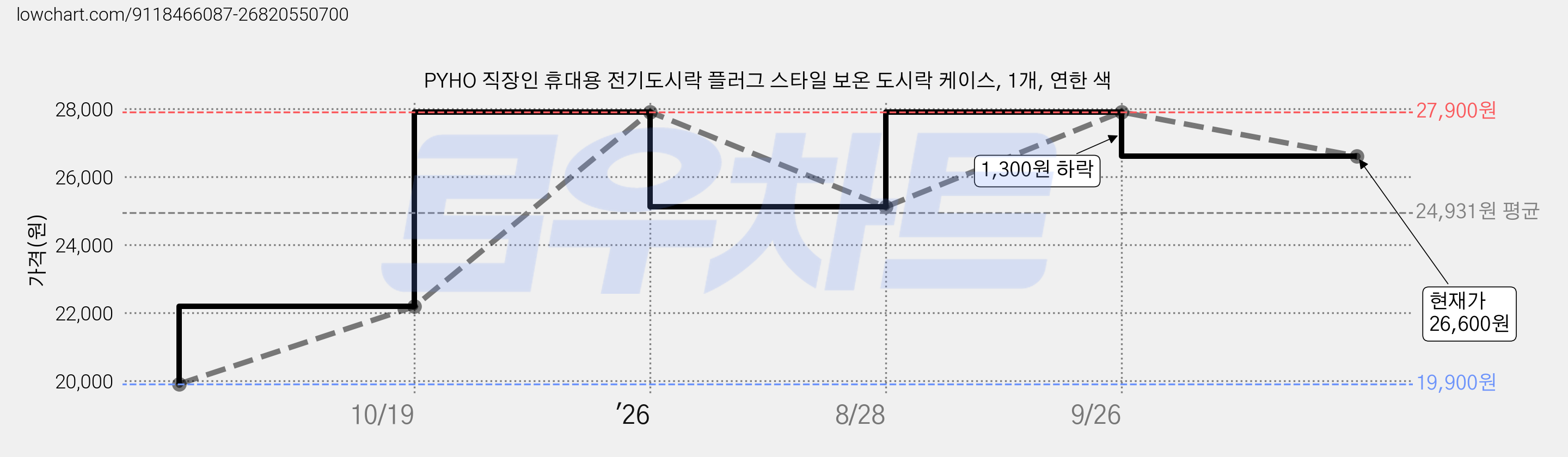 PYHO 직장인 휴대용 전기도시락 플러그 스타일 보온 도시락 케이스, 1개, 연한 색 가격 변동 차트, 현재가 26,600원, 관측 최저가 19,900원