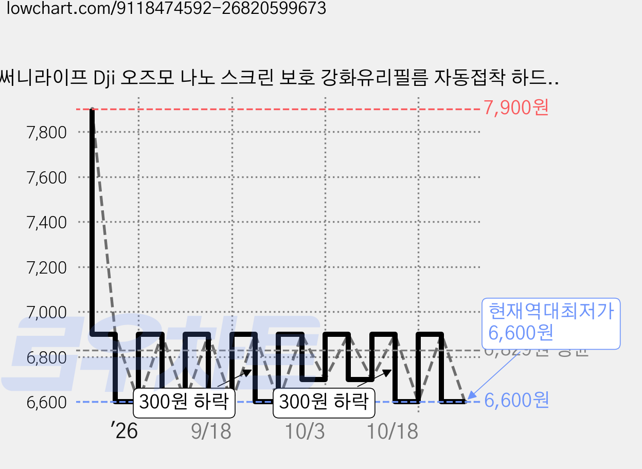 써니라이프 Dji 오즈모 나노 스크린 보호 강화유리필름 자동접착 하드필름 액션 카메라 액세사리, 1세트, ON-BHM081 스크린보호필름 1세트, 투명 가격 변동 차트, 현재가 6,600원, 역대최저가