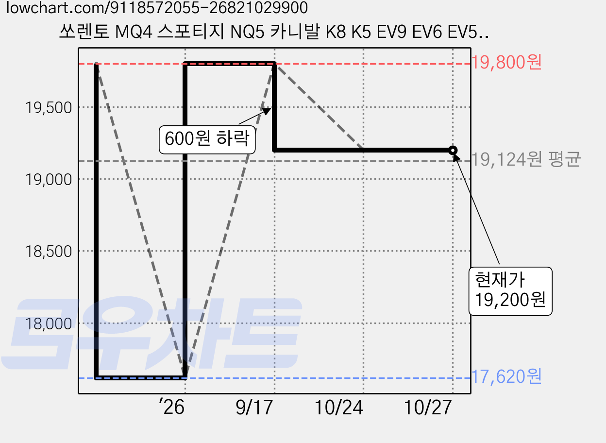 쏘렌토 MQ4 스포티지 NQ5 카니발 K8 K5 EV9 EV6 EV5 EV4 EV3 타스만 셀토스 모닝 PV5 기아 키케이스 소프트 가죽 호환상품, 기아 7버튼, 브라운 가격 변동 차트, 현재가 19,200원, 관측 최저가 17,620원