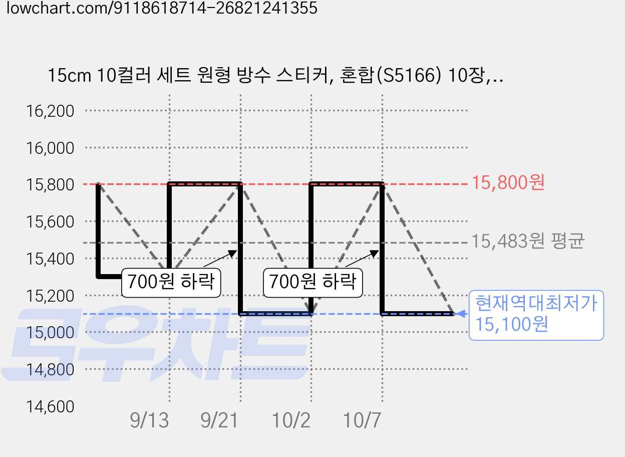 15cm 10컬러 세트 원형 방수 스티커, 혼합(S5166) 10장, 2세트, 10개입 가격 변동 차트, 현재가 15,100원, 역대최저가