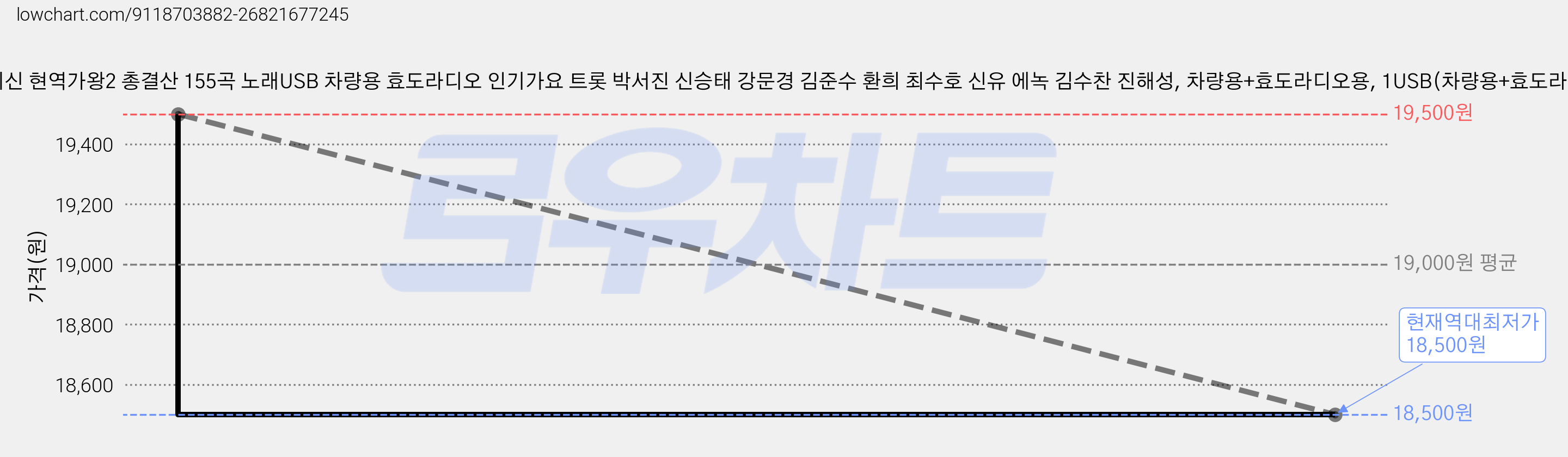 트로트USB_최신 현역가왕2 총결산 155곡 노래USB 차량용 효도라디오 인기가요 트롯 박서진 신승태 강문경 김준수 환희 최수호 신유 에녹 김수찬 진해성, 차량용+효도라디오용, 1USB(차량용+효도라디오용) 가격 변동 차트, 현재가 18,500원, 역대최저가