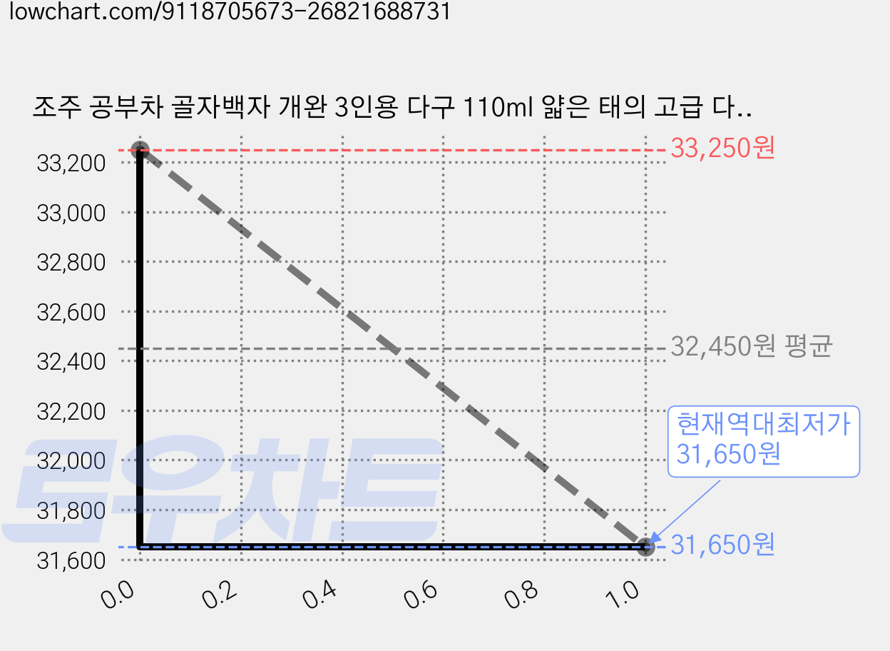 조주 공부차 골자백자 개완 3인용 다구 110ml 얇은 태의 고급 다기, 1개, 단일 가격 변동 차트, 현재가 31,650원, 역대최저가