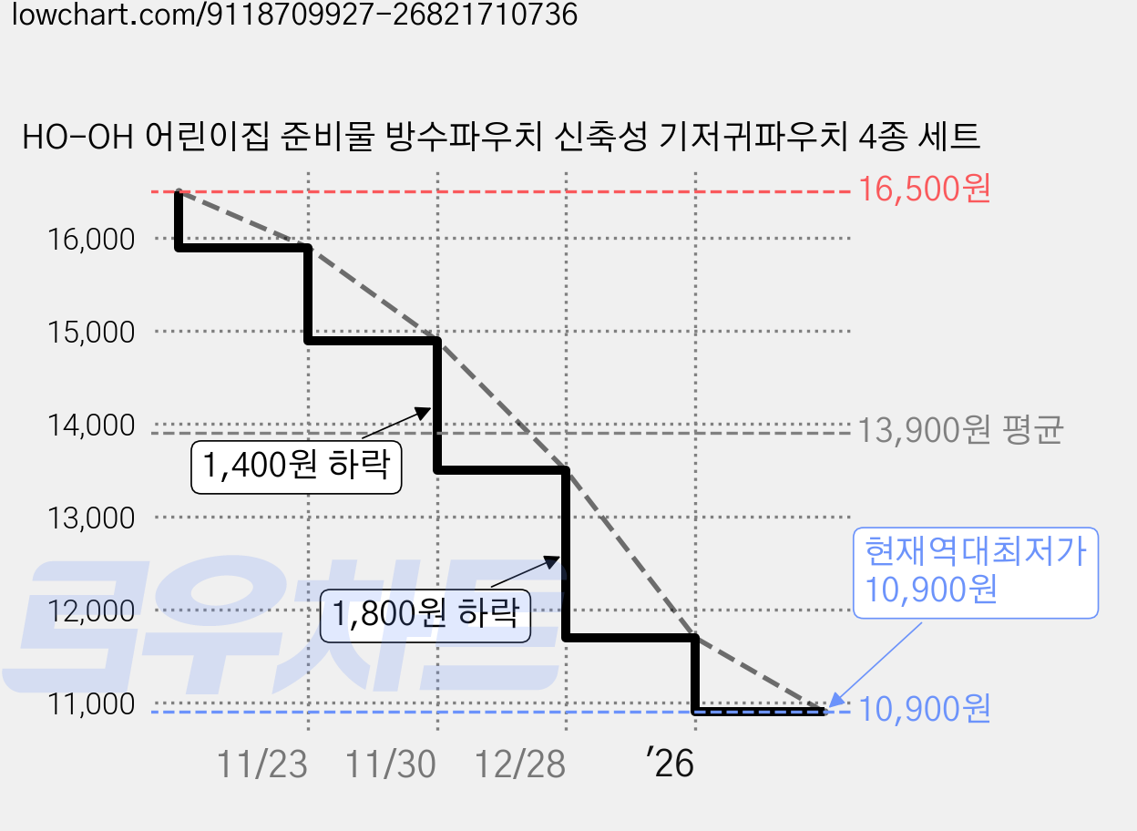 HO-OH 어린이집 준비물 방수파우치 신축성 기저귀파우치 4종 세트 가격 변동 차트, 현재가 10,900원, 역대최저가