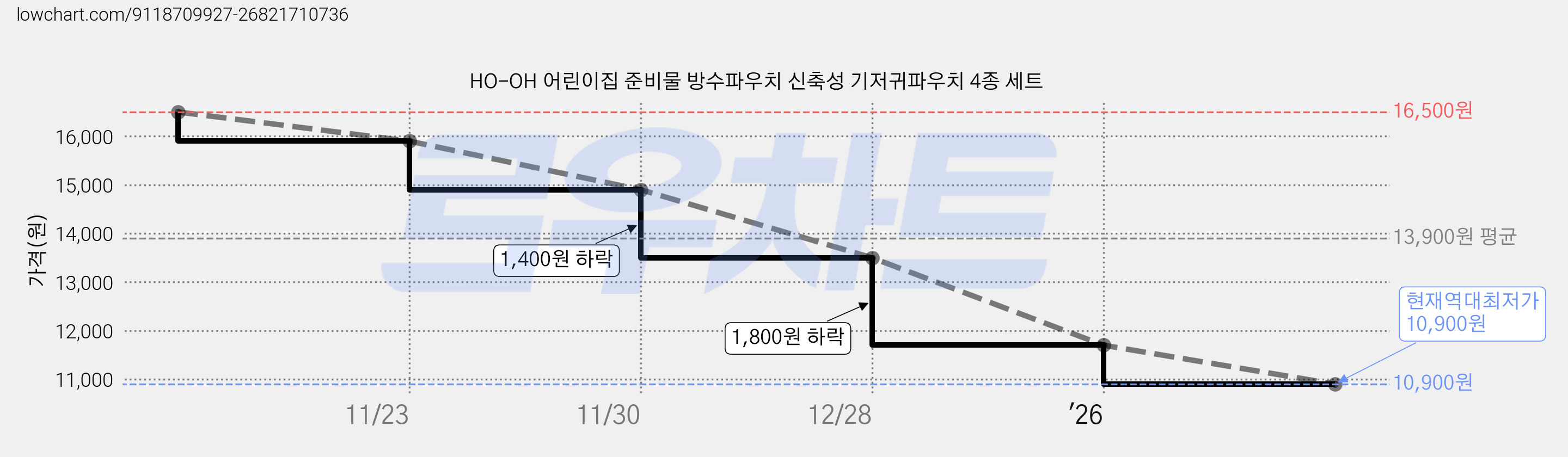 HO-OH 어린이집 준비물 방수파우치 신축성 기저귀파우치 4종 세트 가격 변동 차트, 현재가 10,900원, 역대최저가