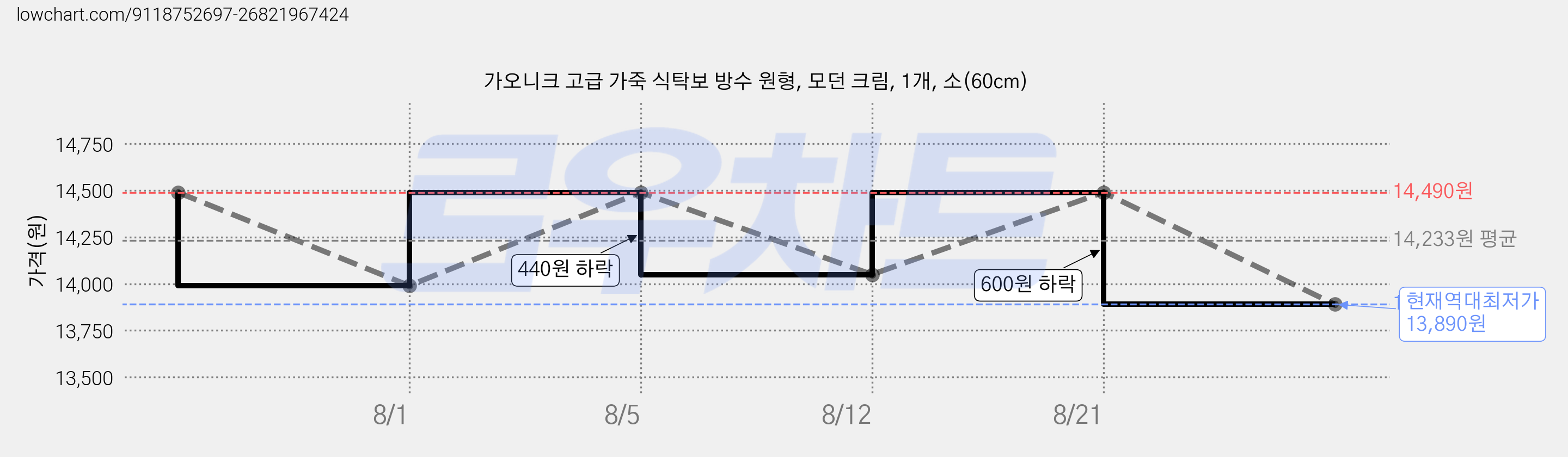 가오니크 고급 가죽 식탁보 방수 원형, 모던 크림, 1개, 소(60cm) 가격 변동 차트, 현재가 13,890원, 역대최저가