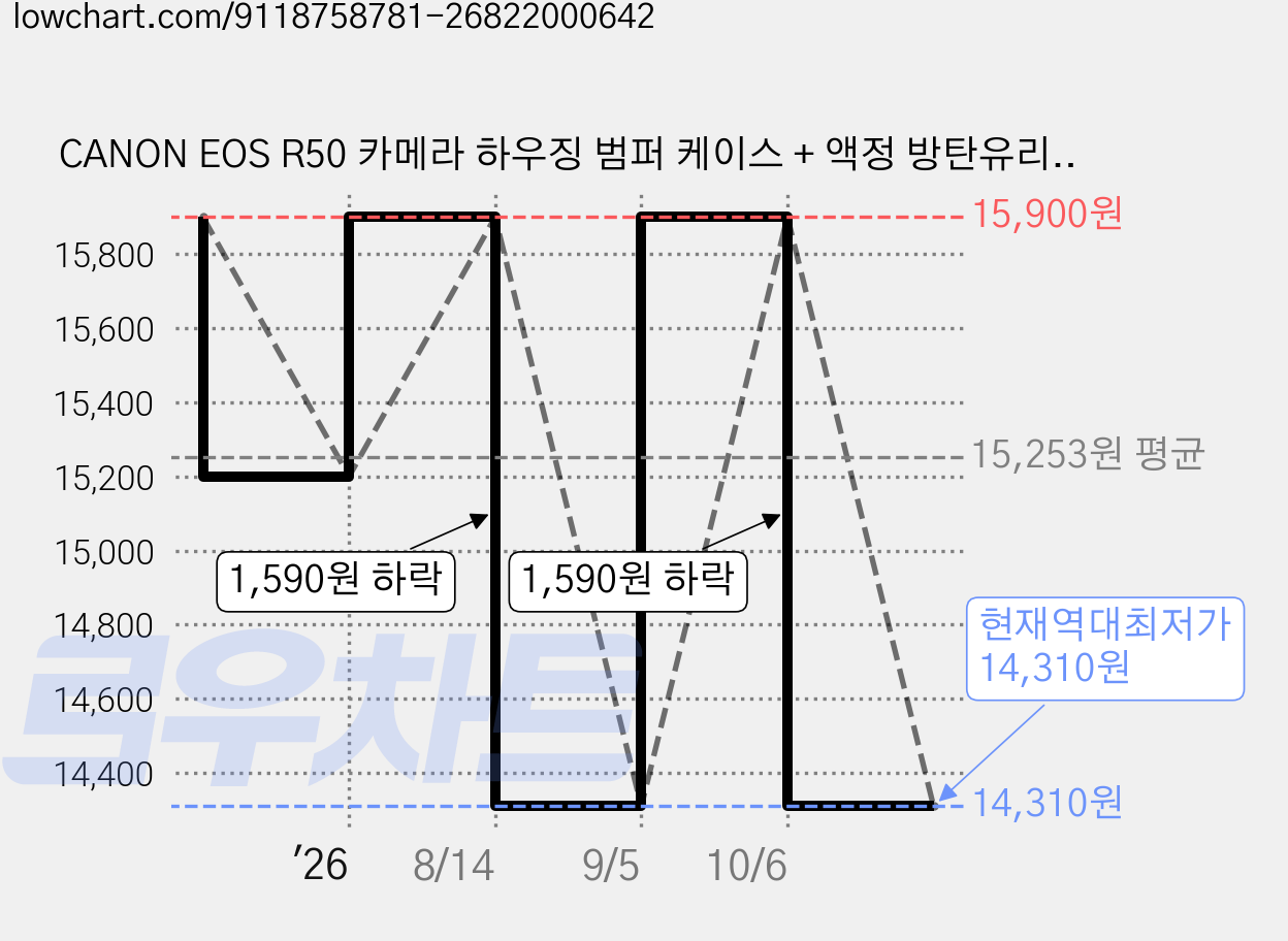 CANON EOS R50 카메라 하우징 범퍼 케이스 + 액정 방탄유리 필름, 블랙 가격 변동 차트, 현재가 14,310원, 역대최저가