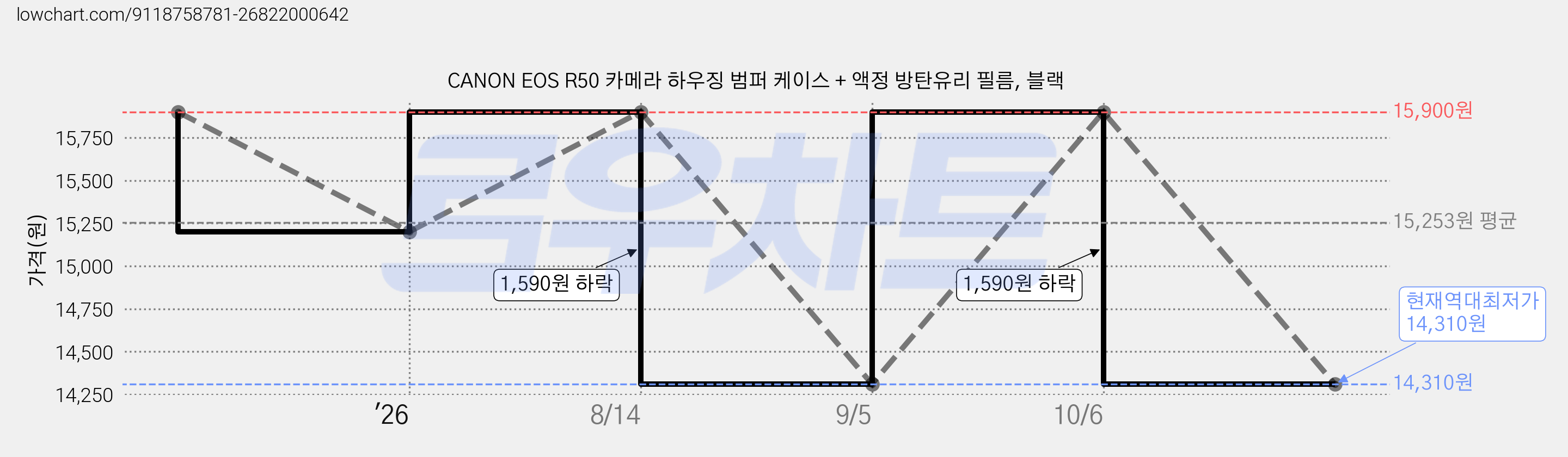 CANON EOS R50 카메라 하우징 범퍼 케이스 + 액정 방탄유리 필름, 블랙 가격 변동 차트, 현재가 14,310원, 역대최저가