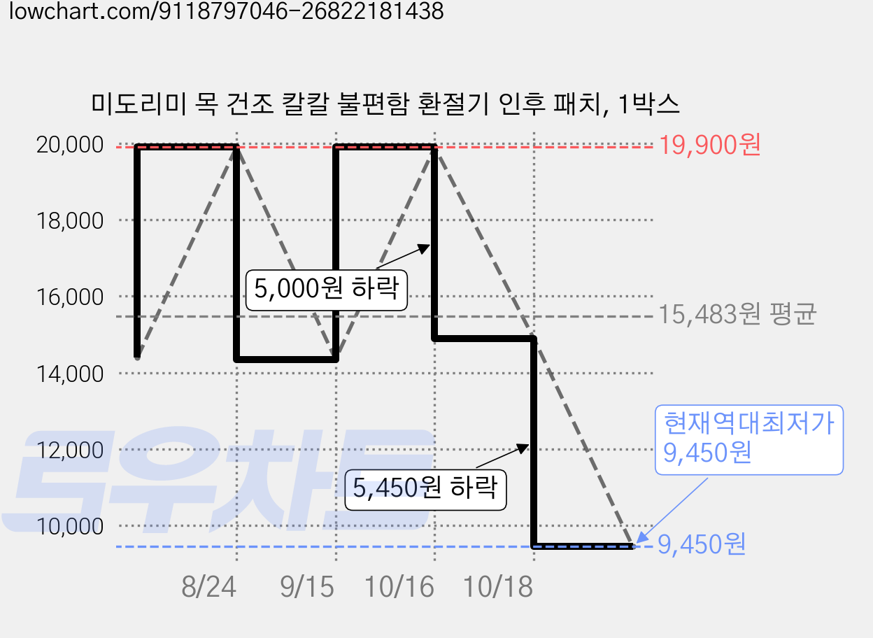 미도리미 목 건조 칼칼 불편함 환절기 인후 패치, 1박스 가격 변동 차트, 현재가 9,450원, 역대최저가