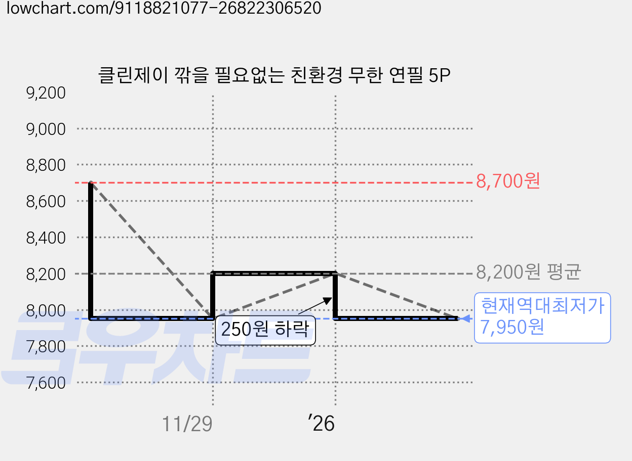 클린제이 깎을 필요없는 친환경 무한 연필 5P 가격 변동 차트, 현재가 7,950원, 역대최저가