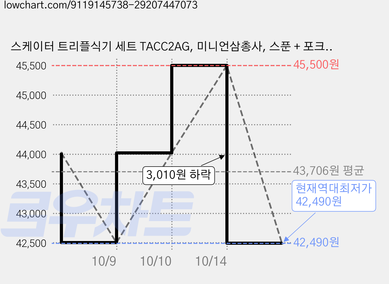 스케이터 트리플식기 세트 TACC2AG, 미니언삼총사, 스푼 + 포크 + 젓가락 + 케이스, 4세트 가격 변동 차트, 현재가 42,490원, 역대최저가