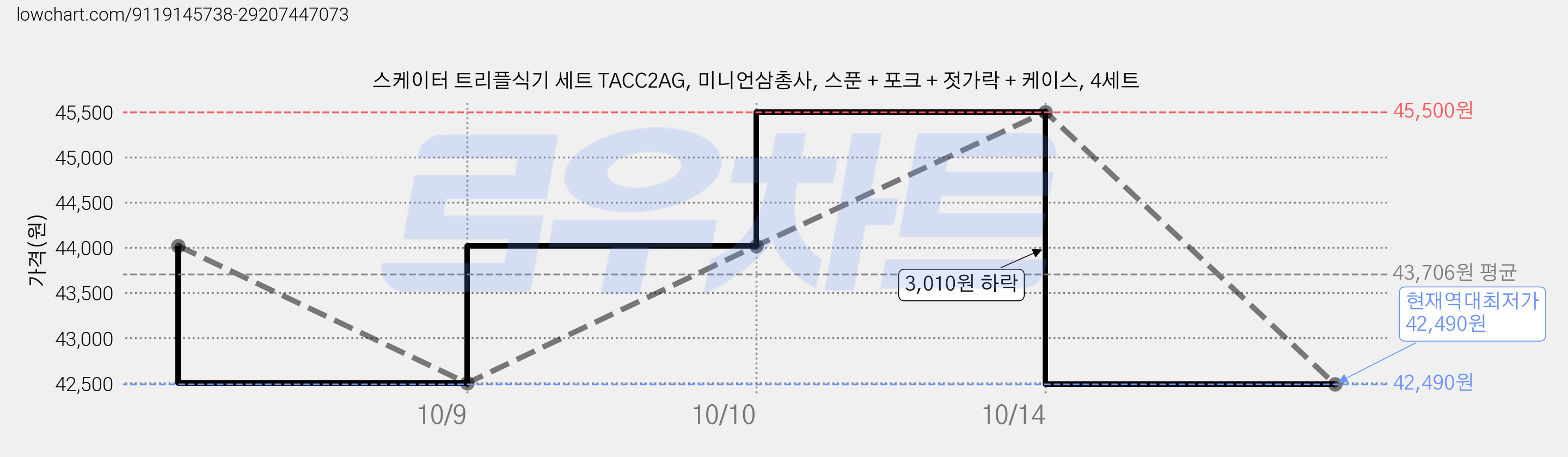 스케이터 트리플식기 세트 TACC2AG, 미니언삼총사, 스푼 + 포크 + 젓가락 + 케이스, 4세트 가격 변동 차트, 현재가 42,490원, 역대최저가