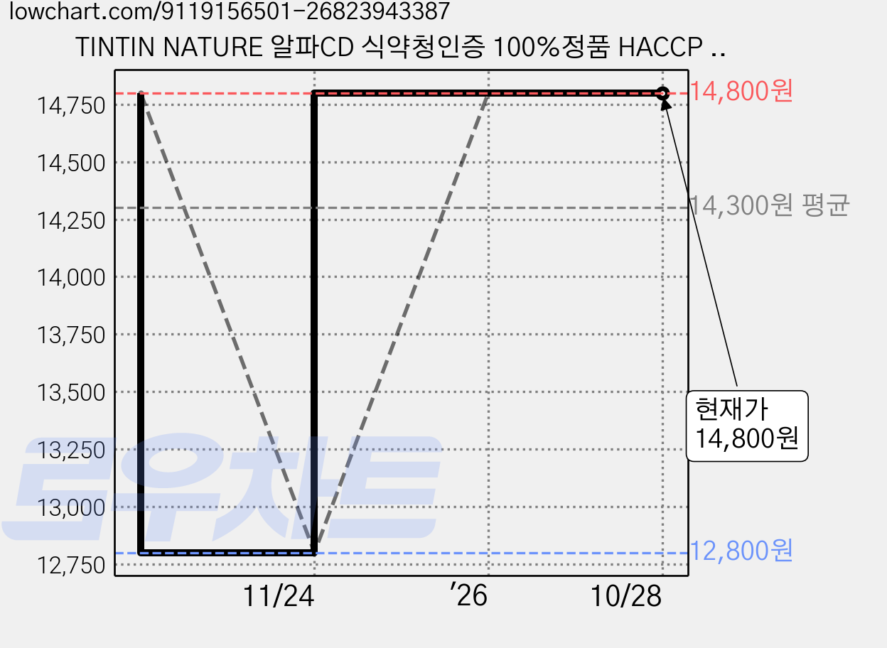 TINTIN NATURE 알파CD 식약청인증 100%정품 HACCP 알파시클로덱스트린, 1개, 60회분 가격 변동 차트, 현재가 14,800원, 관측 최저가 12,800원