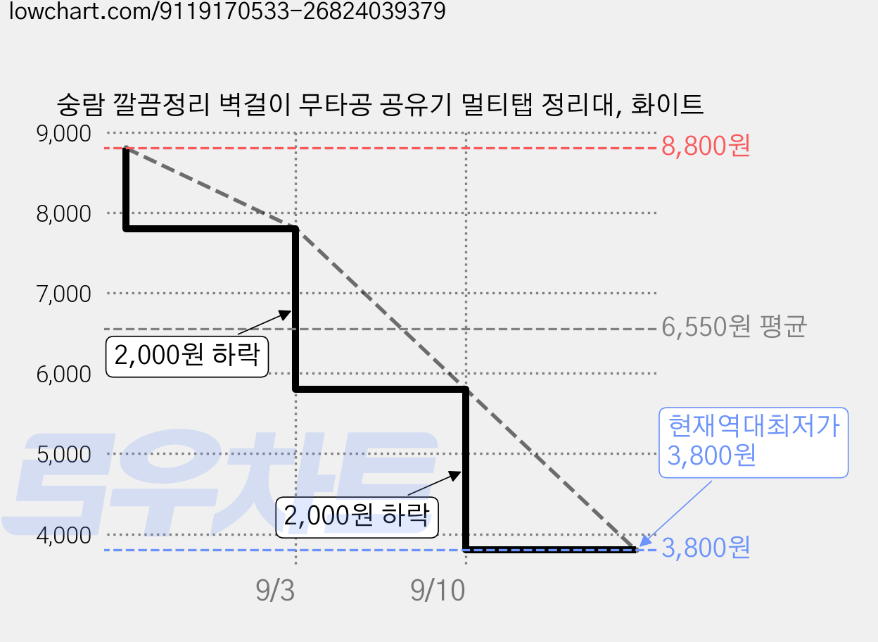 숭람 깔끔정리 벽걸이 무타공 공유기 멀티탭 정리대, 화이트 가격 변동 차트, 현재가 3,800원, 역대최저가