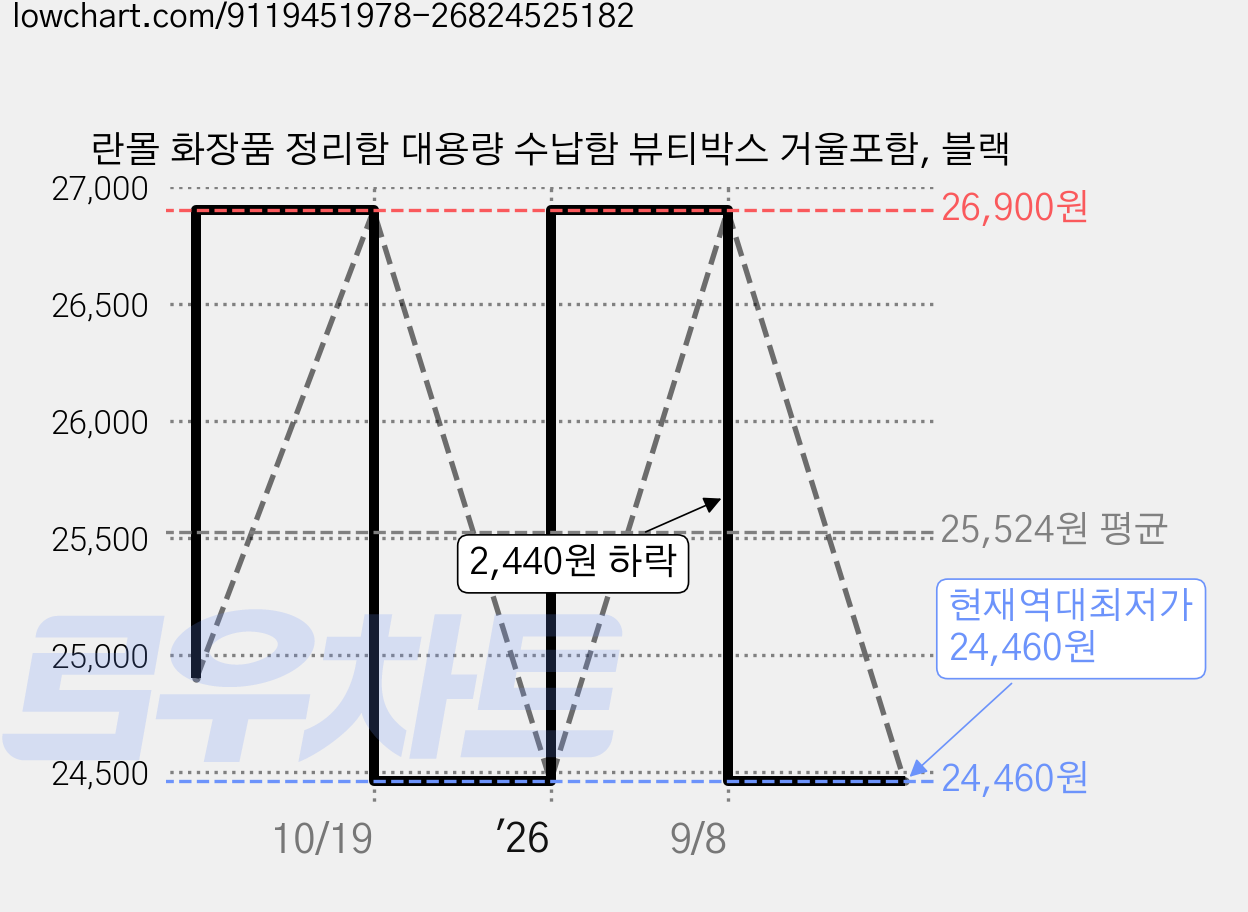 란몰 화장품 정리함 대용량 수납함 뷰티박스 거울포함, 블랙 가격 변동 차트, 현재가 24,460원, 역대최저가