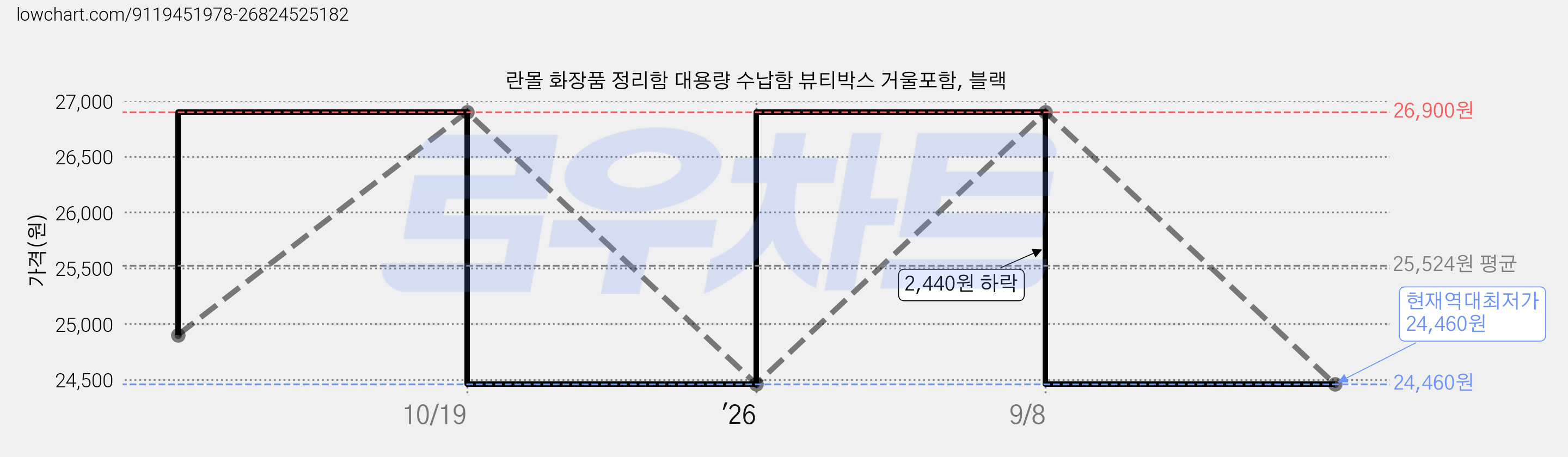 란몰 화장품 정리함 대용량 수납함 뷰티박스 거울포함, 블랙 가격 변동 차트, 현재가 24,460원, 역대최저가