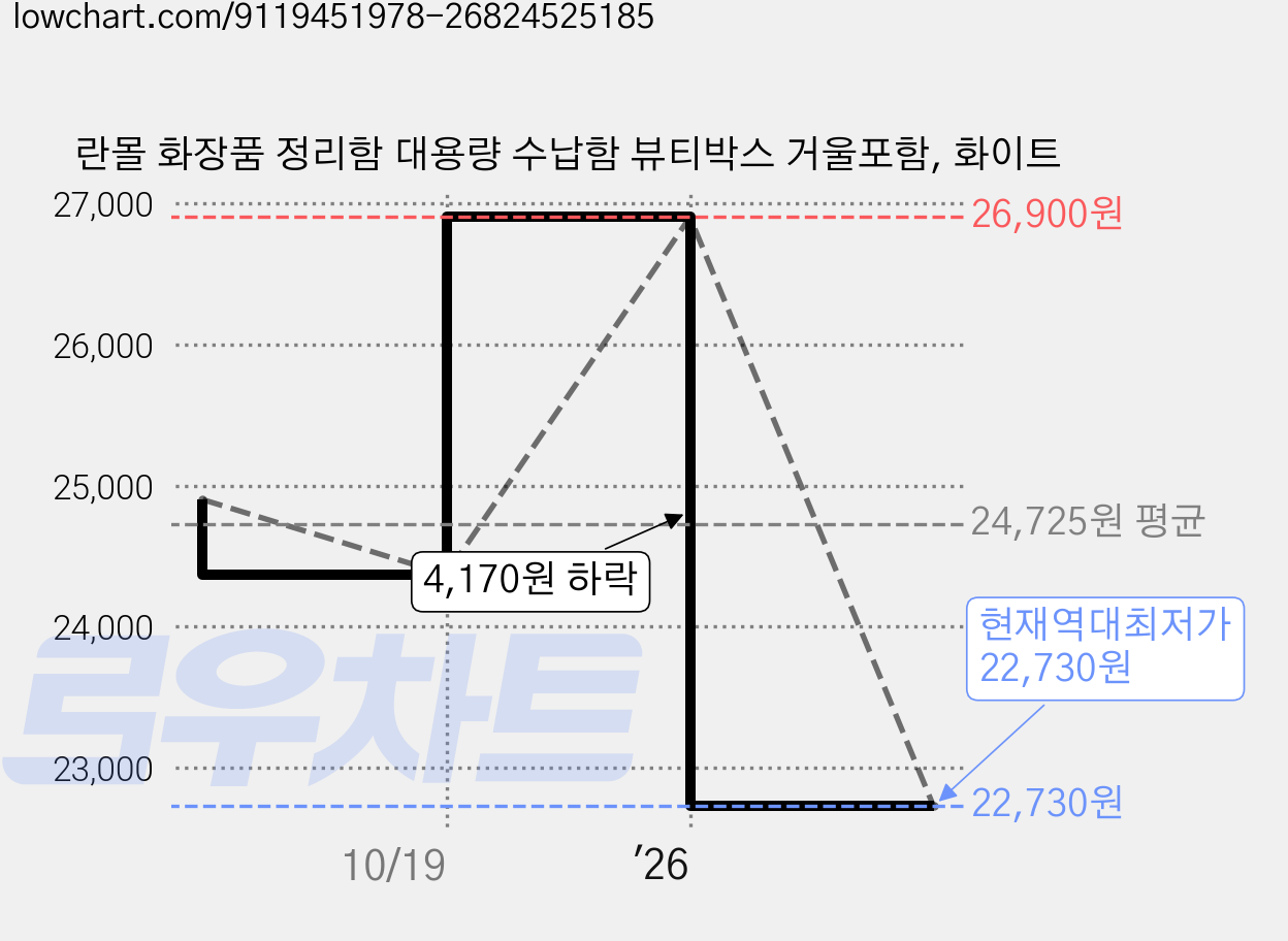 란몰 화장품 정리함 대용량 수납함 뷰티박스 거울포함, 화이트 가격 변동 차트, 현재가 22,730원, 역대최저가
