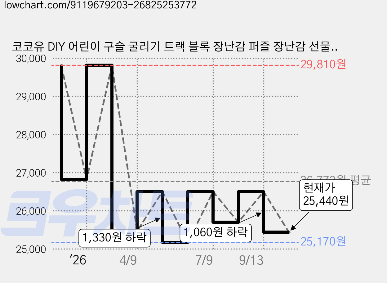 코코유 DIY 어린이 구슬 굴리기 트랙 블록 장난감 퍼즐 장난감 선물 JGD-301, 1개, 단색 가격 변동 차트, 현재가 25,440원, 관측 최저가 25,170원