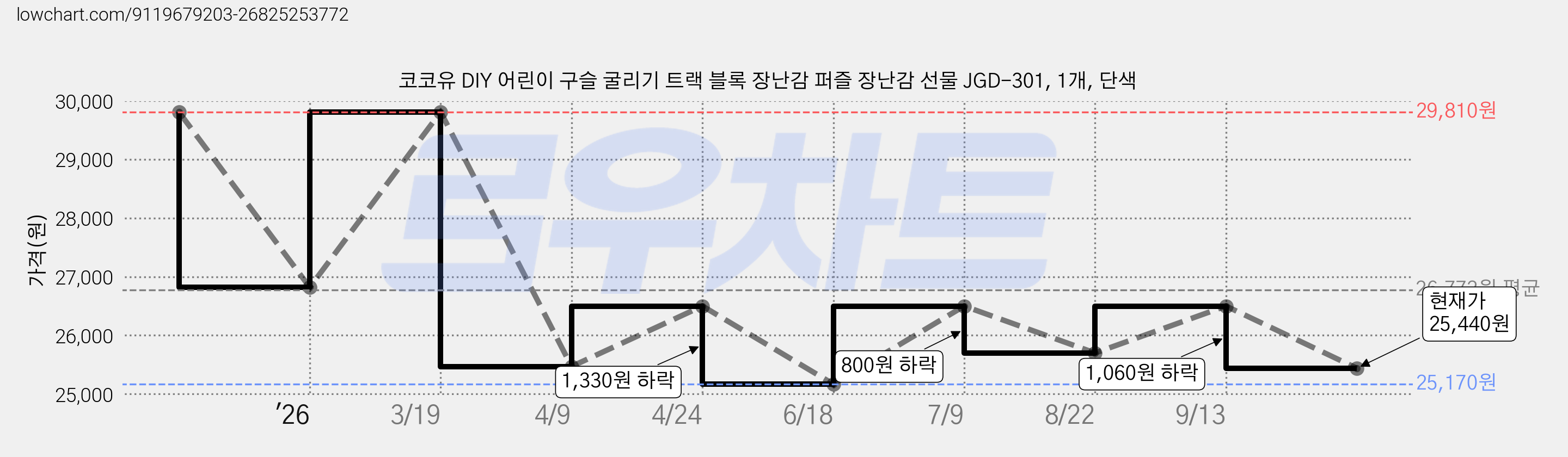 코코유 DIY 어린이 구슬 굴리기 트랙 블록 장난감 퍼즐 장난감 선물 JGD-301, 1개, 단색 가격 변동 차트, 현재가 25,440원, 관측 최저가 25,170원