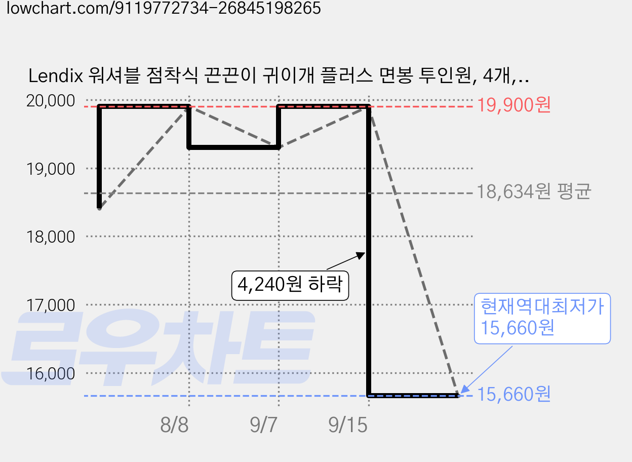 Lendix 워셔블 점착식 끈끈이 귀이개 플러스 면봉 투인원, 4개, 24개입, Small 가격 변동 차트, 현재가 15,660원, 역대최저가