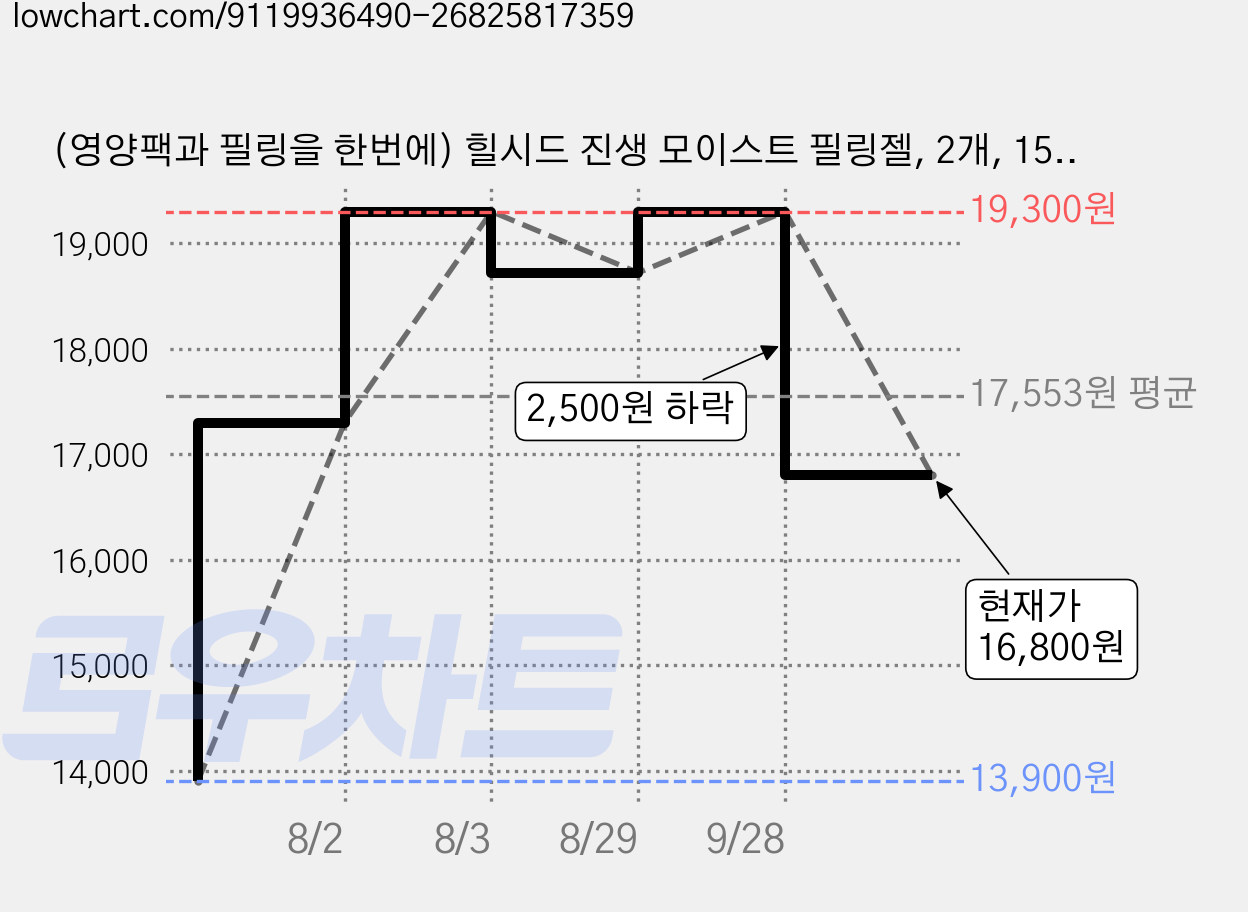 (영양팩과 필링을 한번에) 힐시드 진생 모이스트 필링젤, 2개, 150ml 가격 변동 차트, 현재가 16,800원, 관측 최저가 13,900원