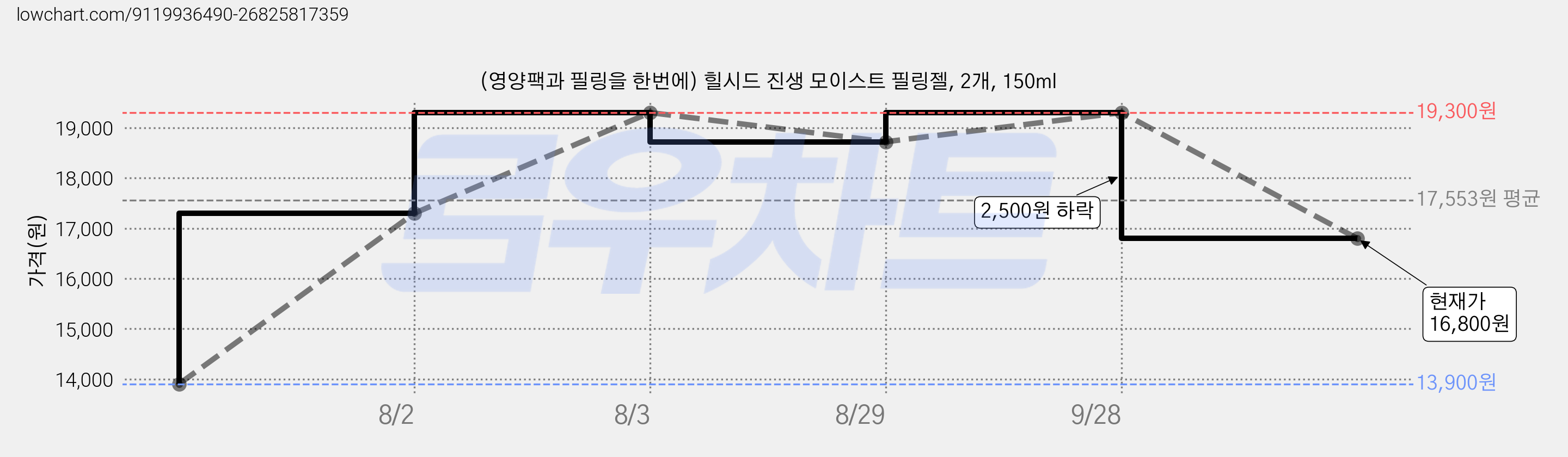 (영양팩과 필링을 한번에) 힐시드 진생 모이스트 필링젤, 2개, 150ml 가격 변동 차트, 현재가 16,800원, 관측 최저가 13,900원