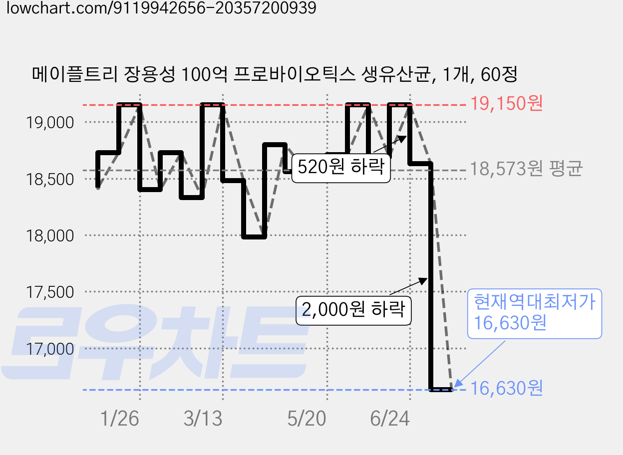 메이플트리 장용성 100억 프로바이오틱스 생유산균, 1개, 60정 가격 변동 차트, 현재가 16,630원, 역대최저가